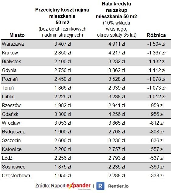 Kredyty hipoteczne a koszty najmu mieszkania 50m2