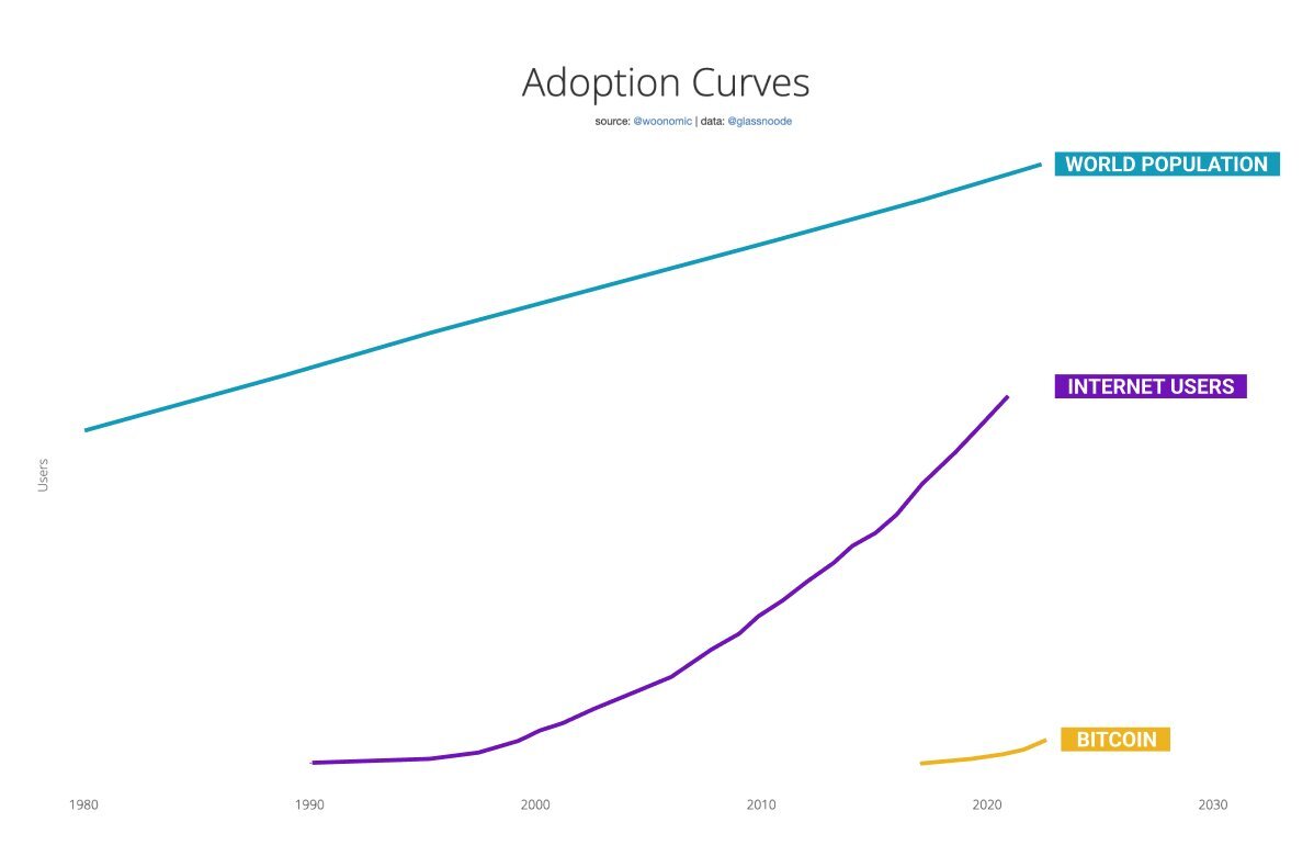 Bitcoin i krzywa adopcji