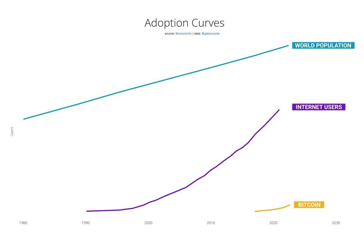 Bitcoin i krzywa adopcji