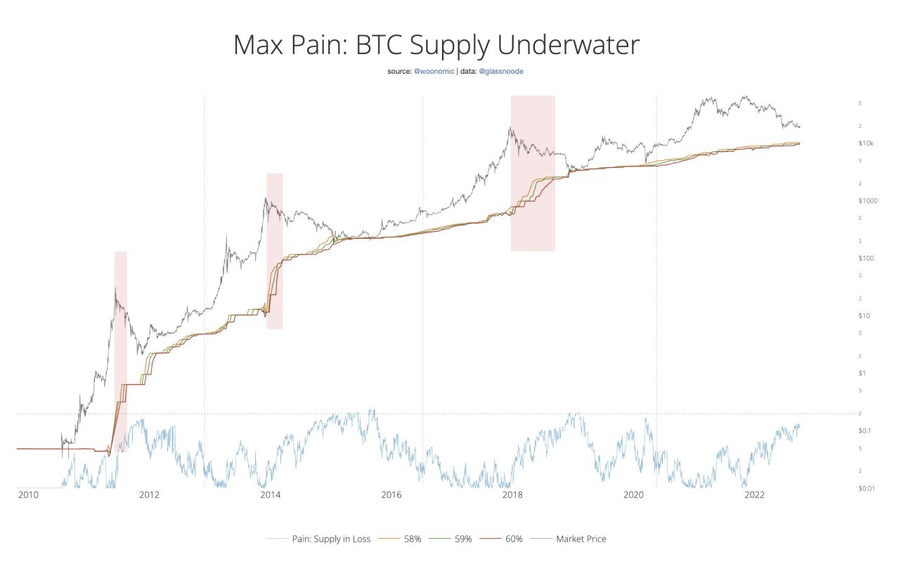 Maksymalny ból i zaufanie inwestorów BTC