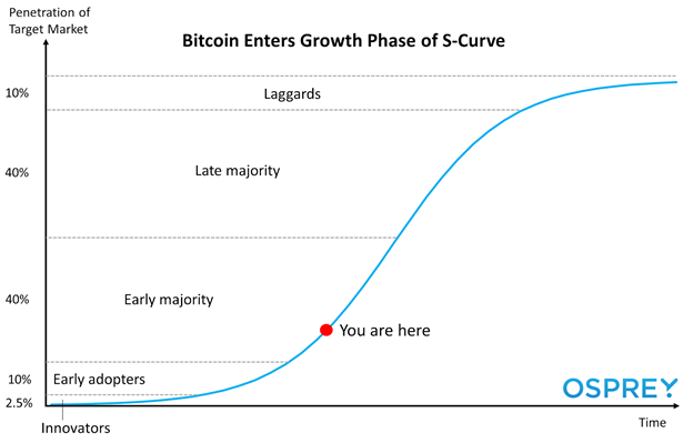Bitcoin i krzywa adopcji