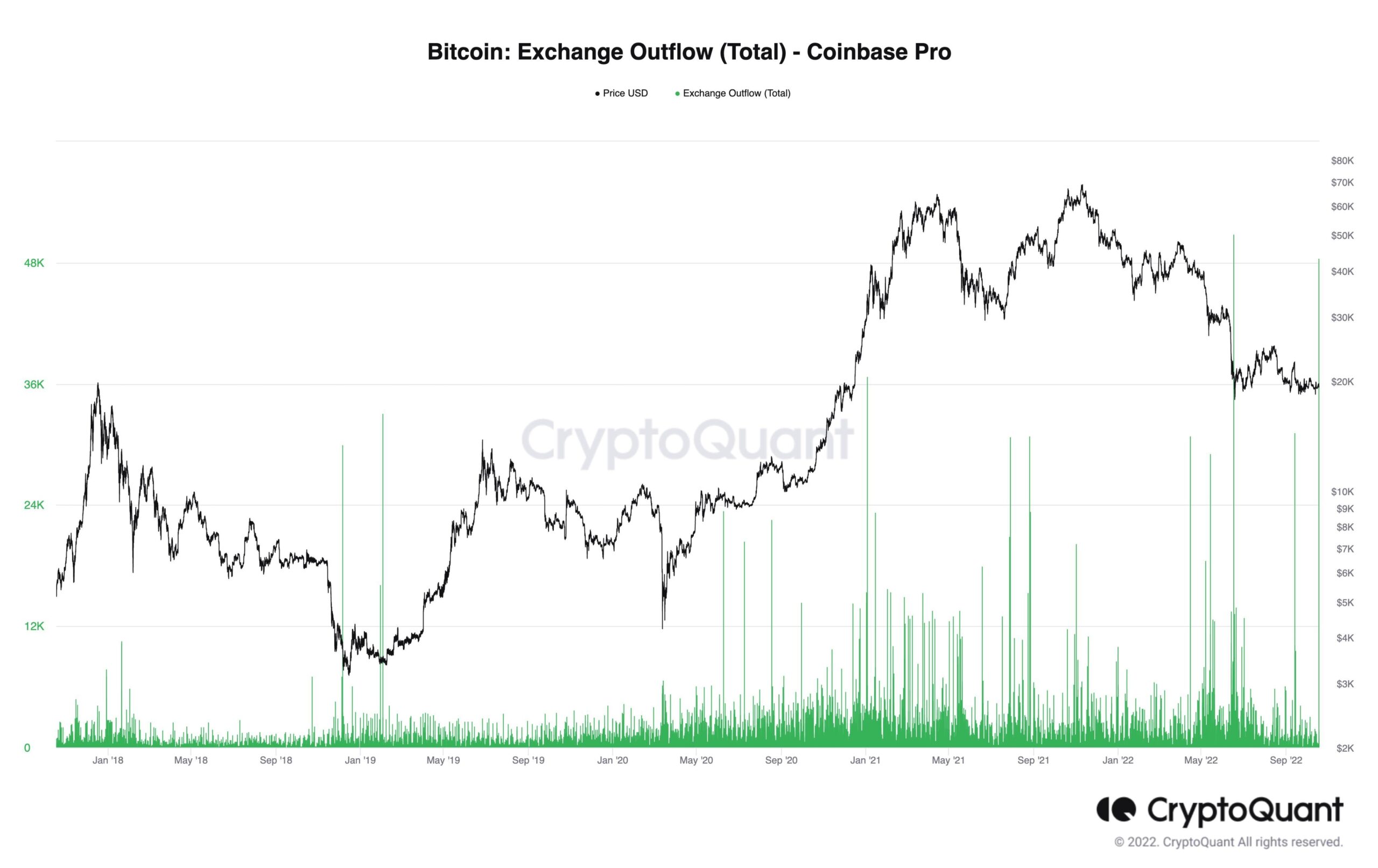 Odpływy z Coinbase Pro