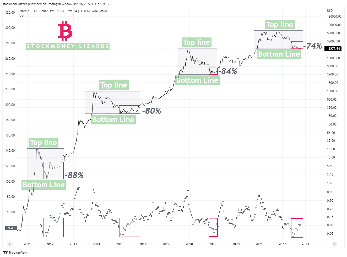 Ultimate Oscillator - 3 techniczne argumenty BTC