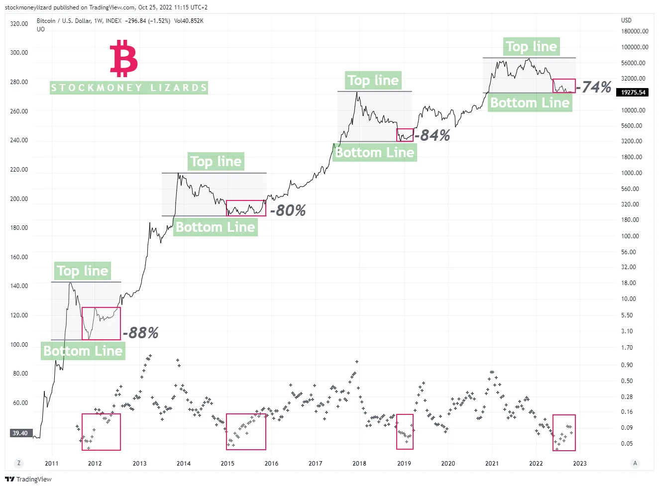 Ultimate Oscillator - 3 techniczne argumenty BTC