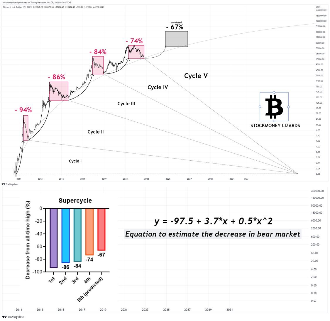 Cykle Bitcoina - nowy model