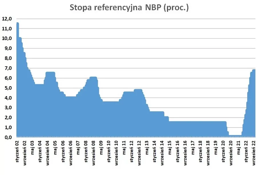 Stopy procentowe w Polsce