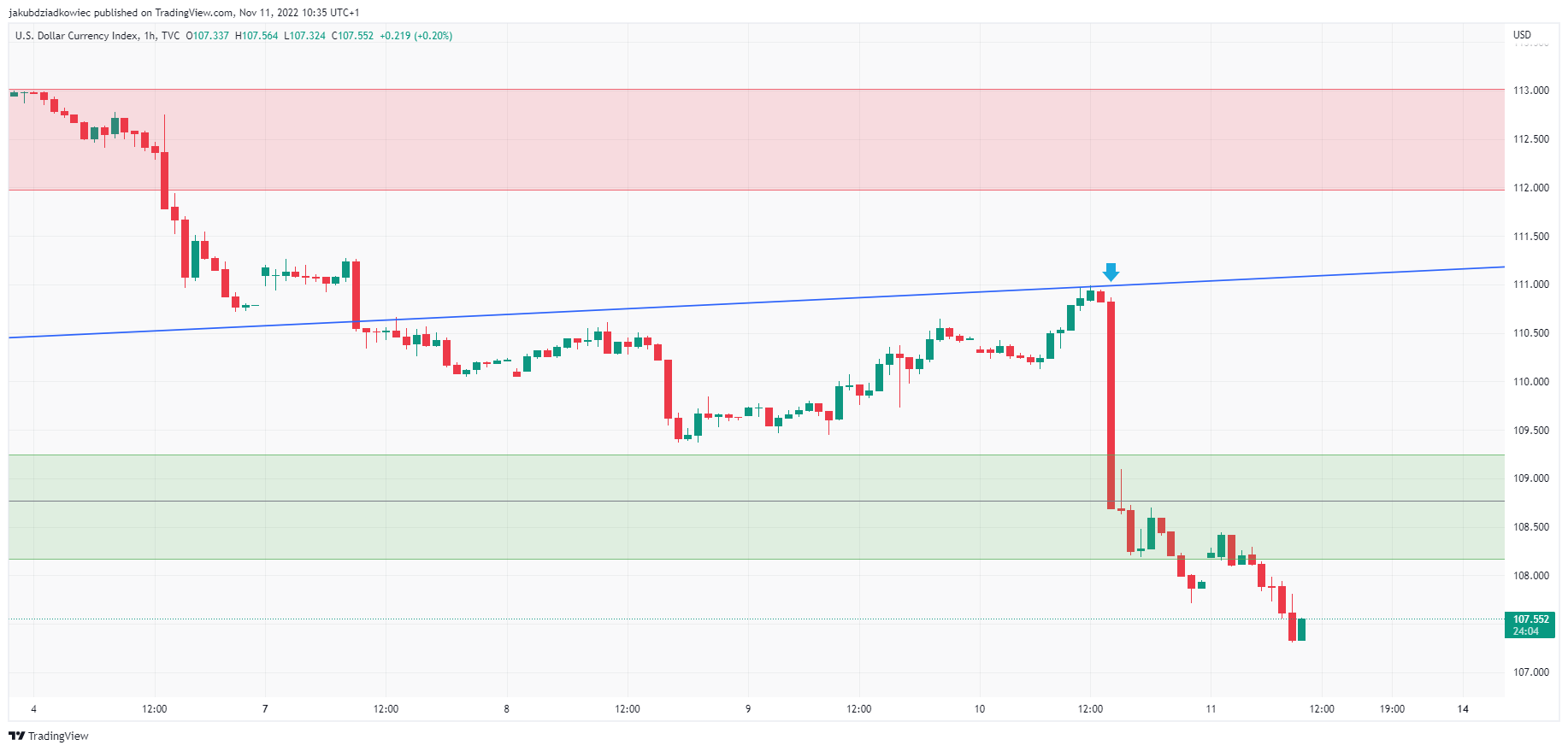 Dolar amerykański załamuje się z powodu spadku inflacji w USA