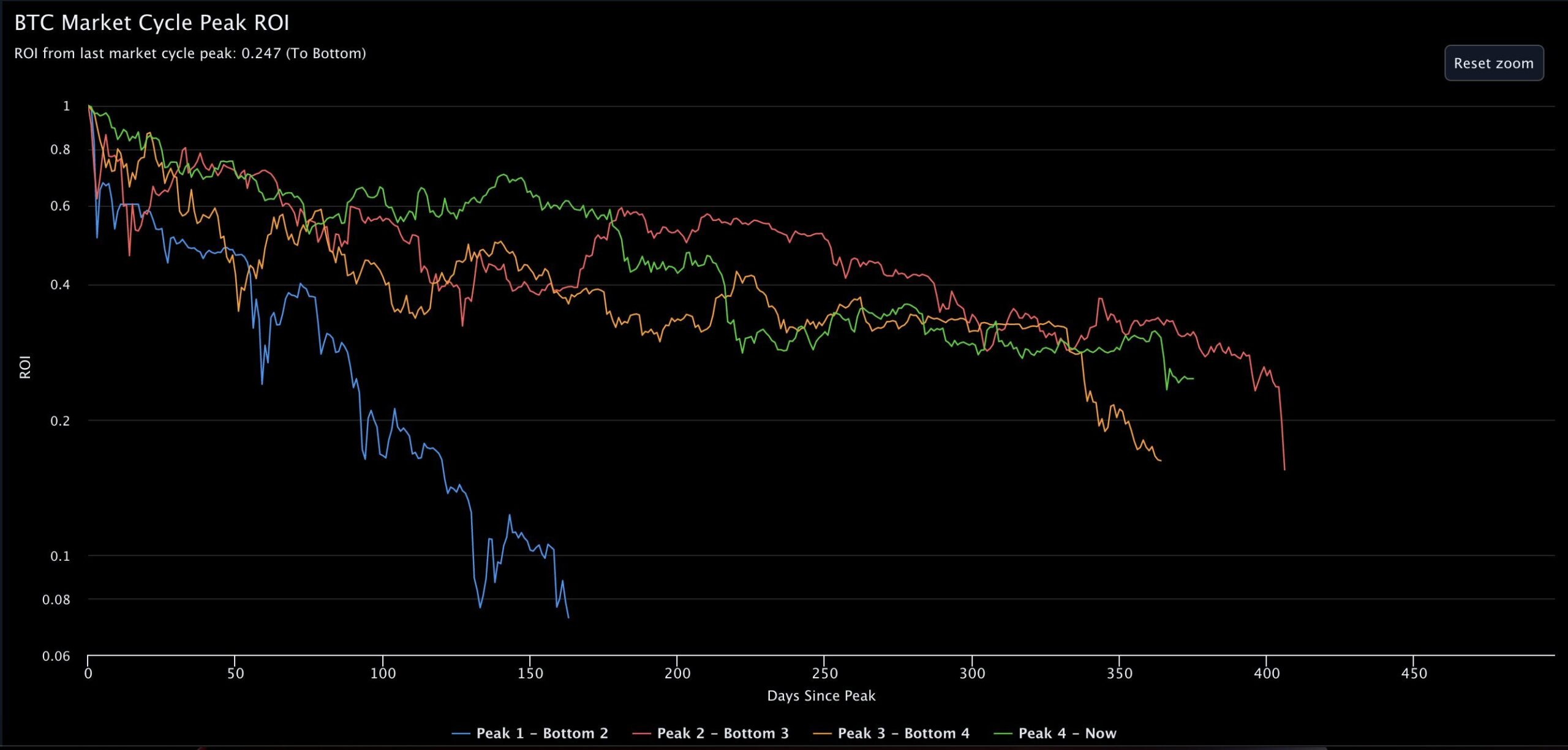 ROI Bitcoina: wóz albo przewóz