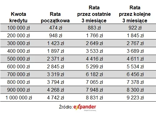 Raty kredytów - przykładowe wyliczenia
