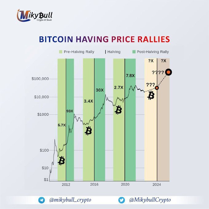 Halving Bitcoina i zwroty z inwestycji