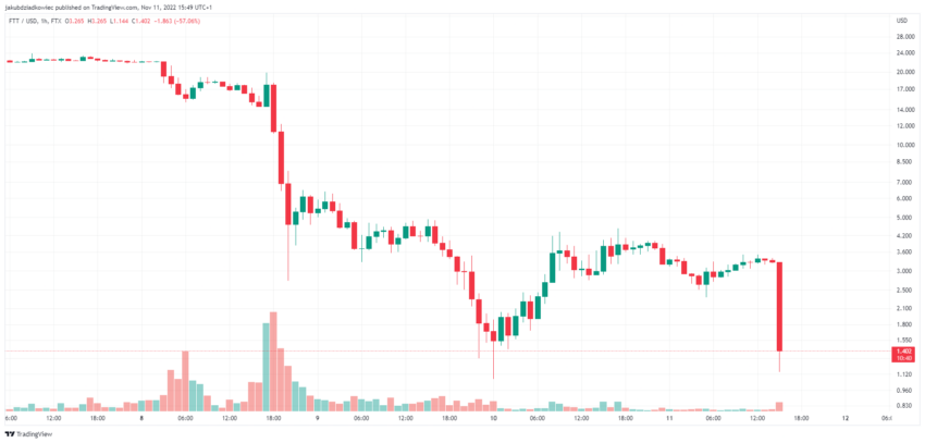 Token FTX spada - giełda FTX ogłasza bankructwo