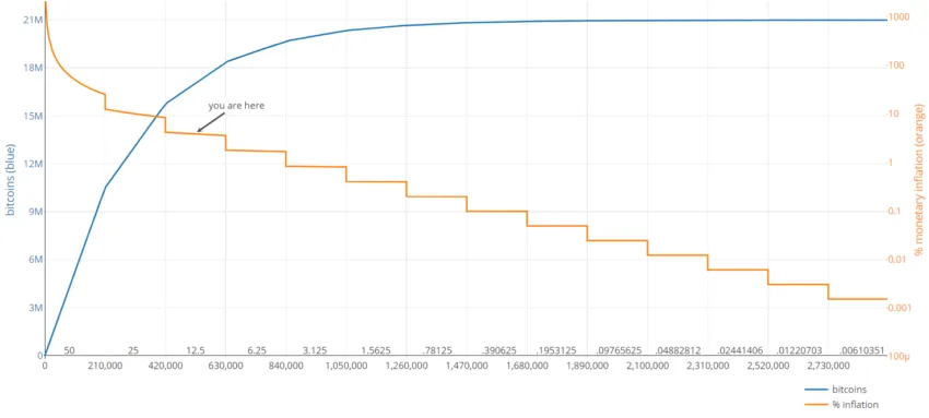 Stock-to-Flow bitcoin prognozy