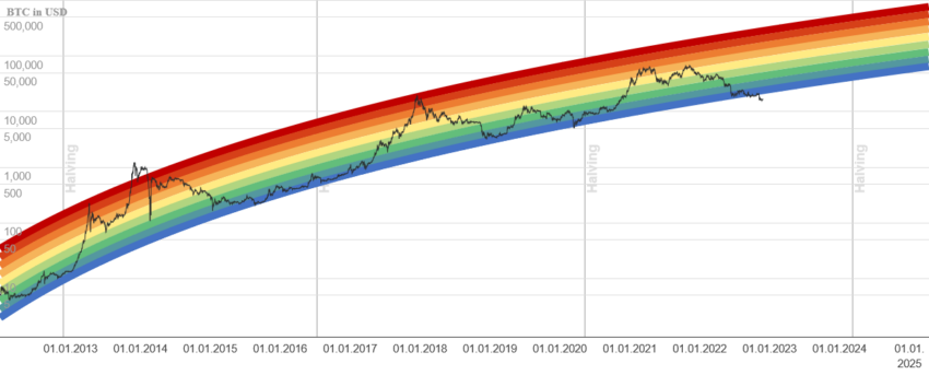bitcoin rainbow chart