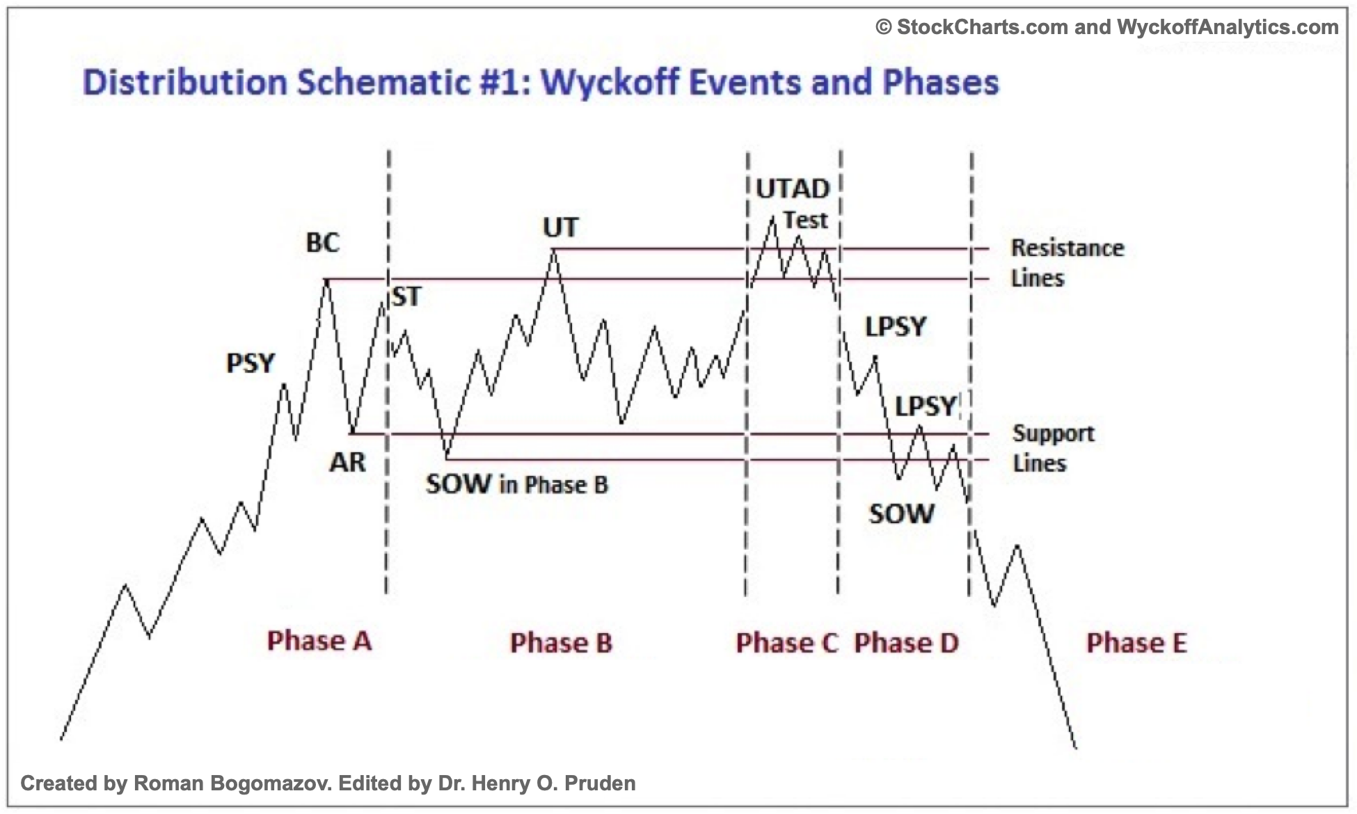 Schemat dystrybucji Wyckoffa