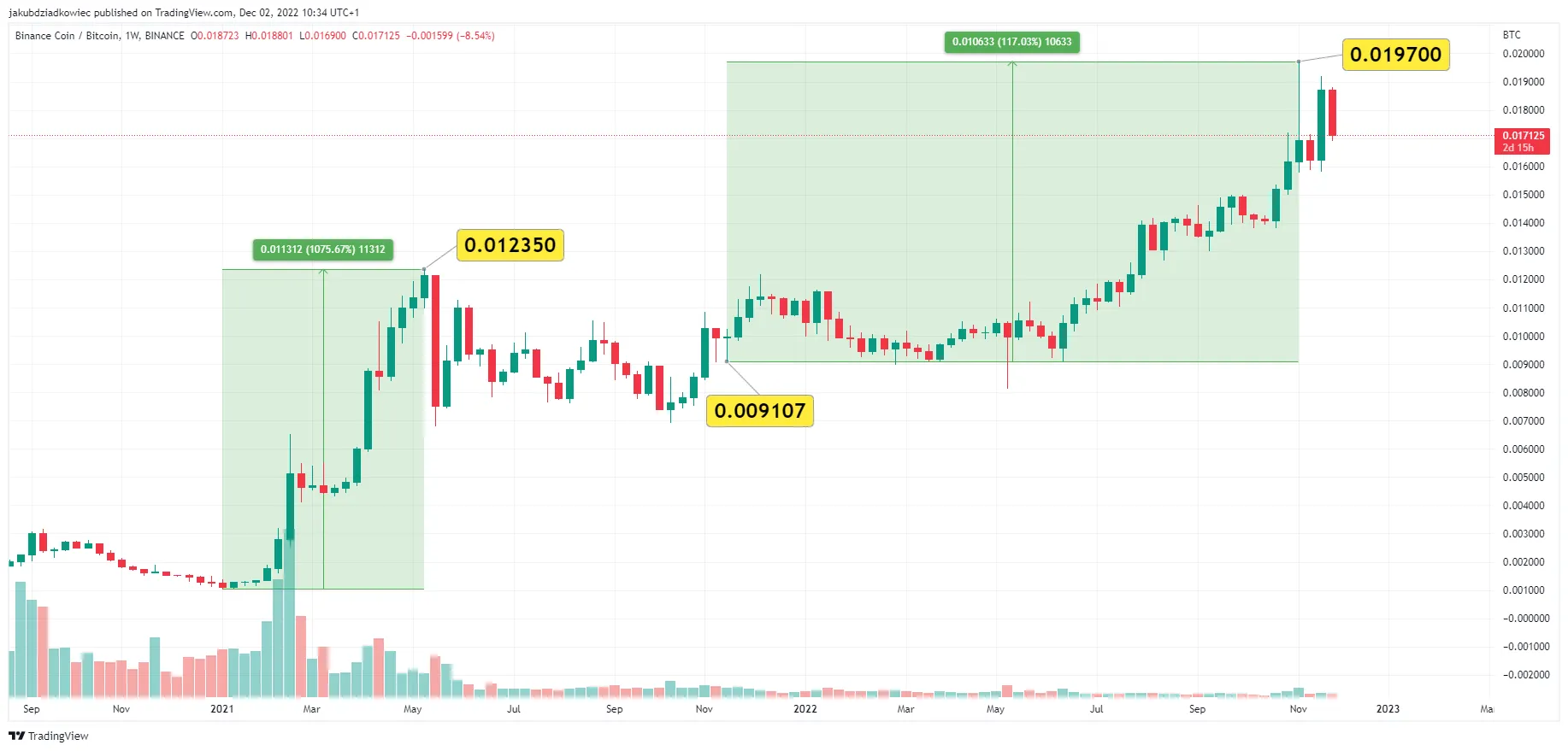 Binance Coin w parze do BTC