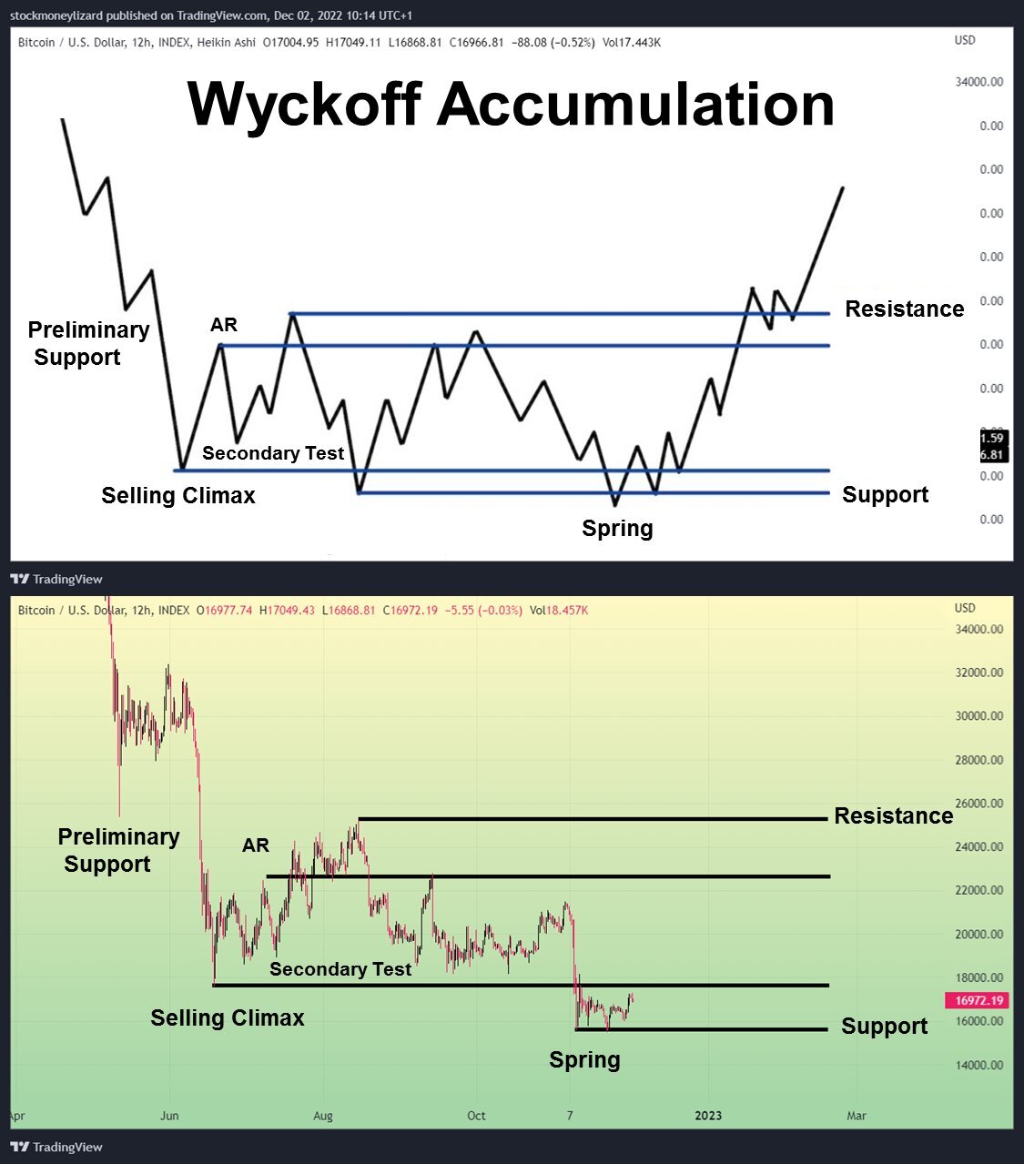 Akumulacja Wyckoffa