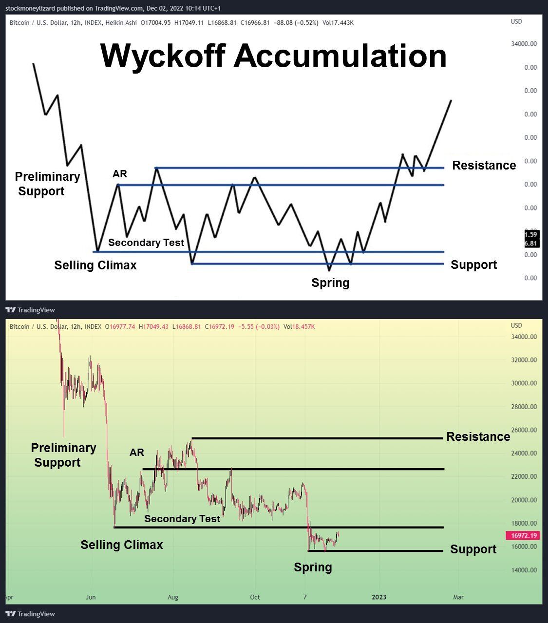 Akumulacja Wyckoffa