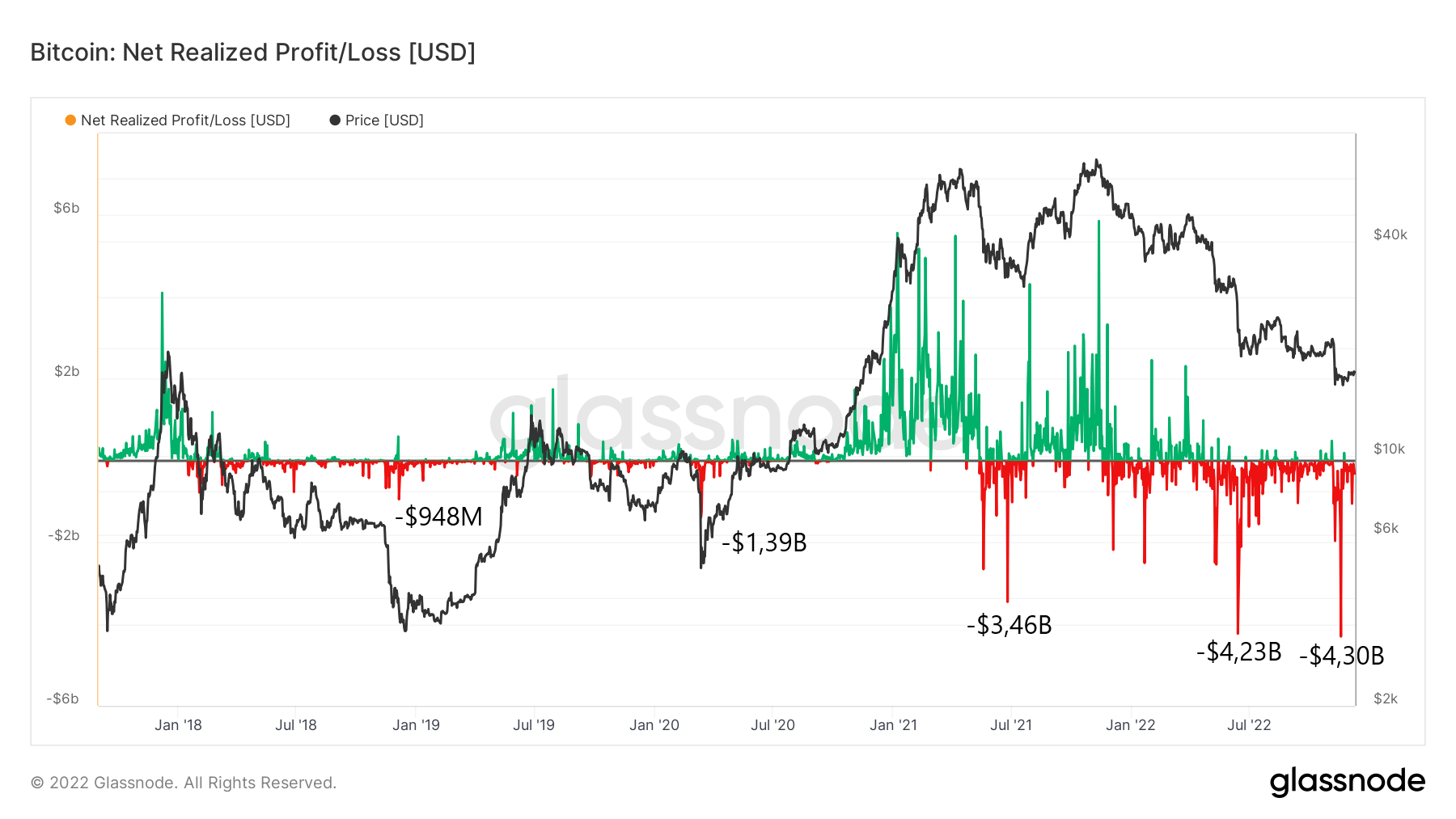 TOP 5 wskaźników on-chain - Net Realized Profit/Loss