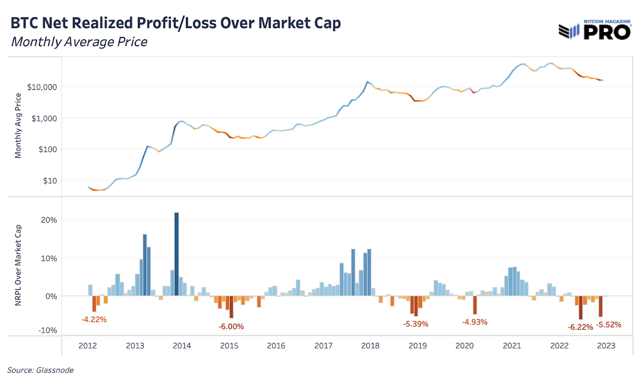TOP 5 wskaźników on-chain - Net Realized Profit/Loss