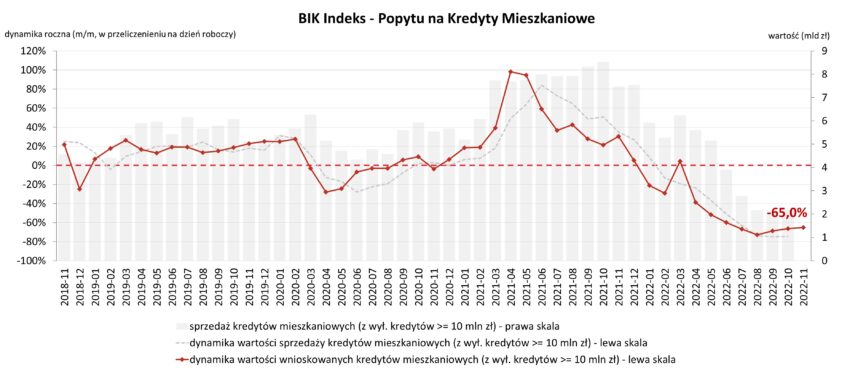 Indeks popytu na kredyty mieszkaniowe