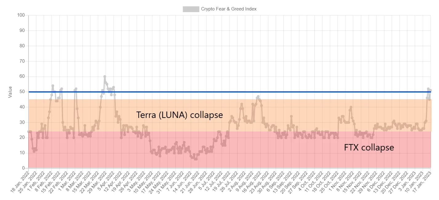 Fear and Greed Index - wykres roczny