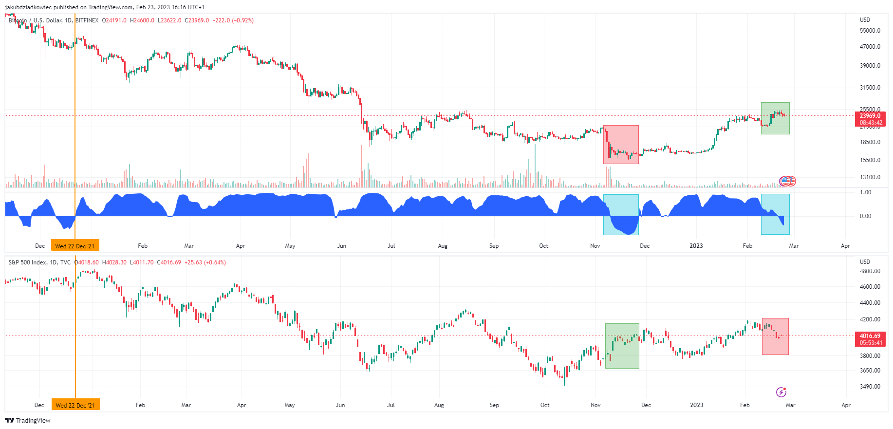 Korelacja Bitcoina i S&P 500