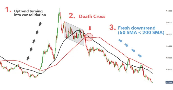 Death cross - definicja