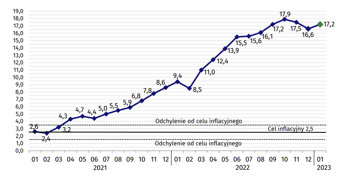 Długoterminowy wykres inflacji w PL