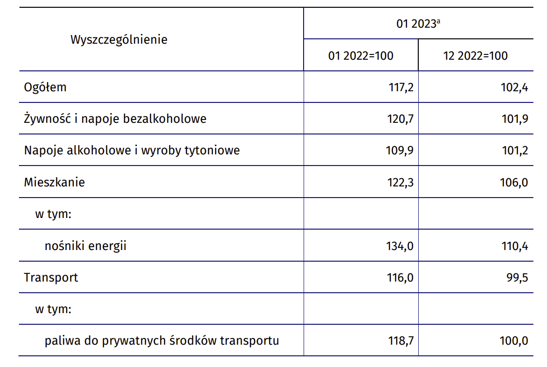 Inflacja w Polsce za styczeń 2023 roku