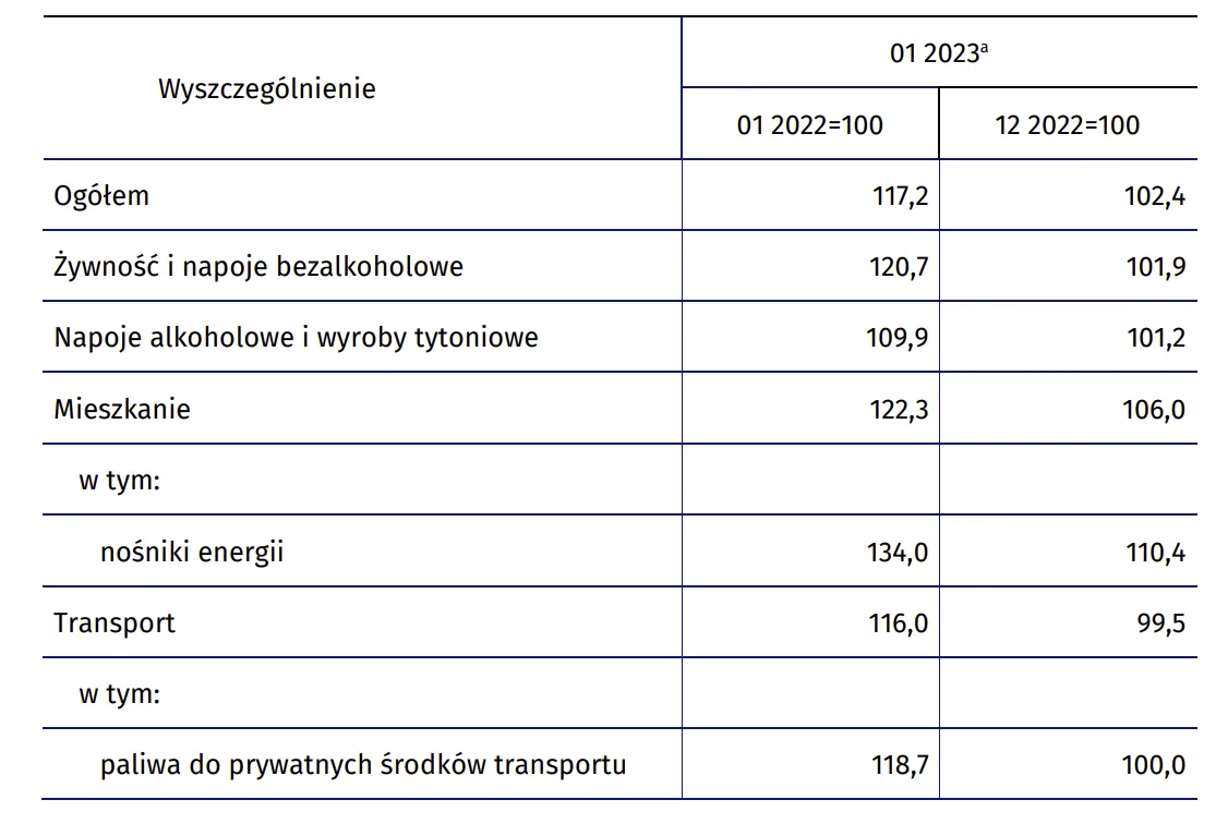 Inflacja w Polsce za styczeń 2023 roku
