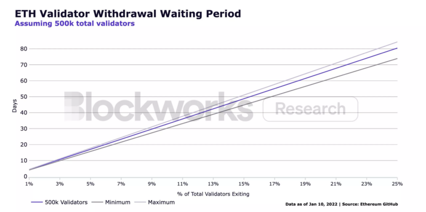ethereum wypłaty ze stakingu