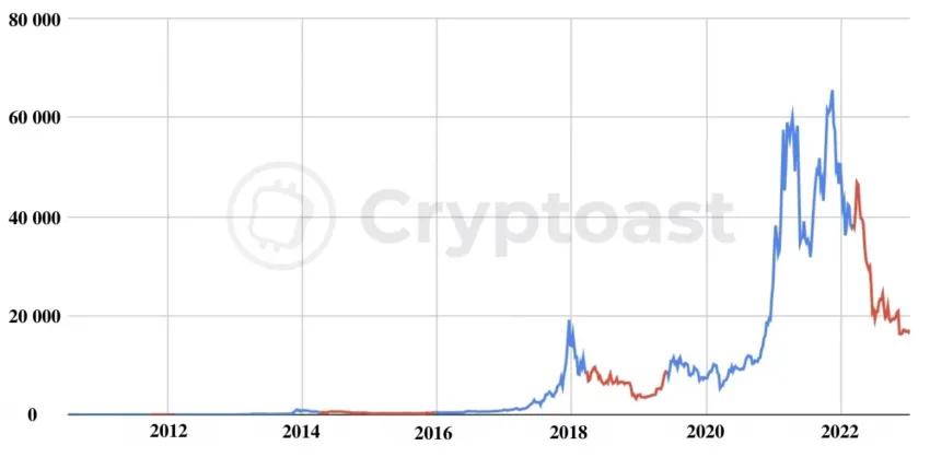 hossa na bitcoinie