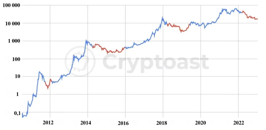 hossa na bitcoinie