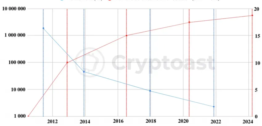 bessa na bitcoinie halving