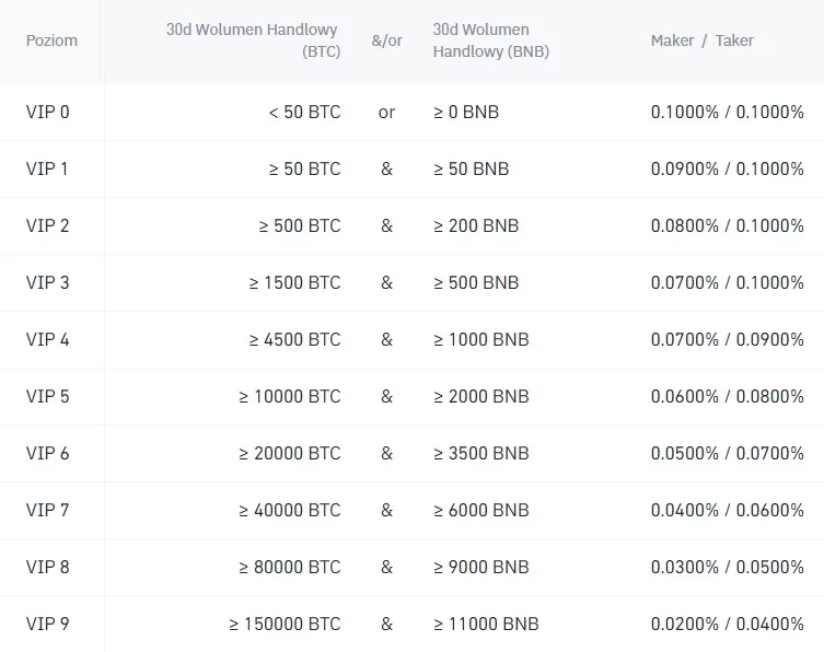 opłaty i prowizje na Binance