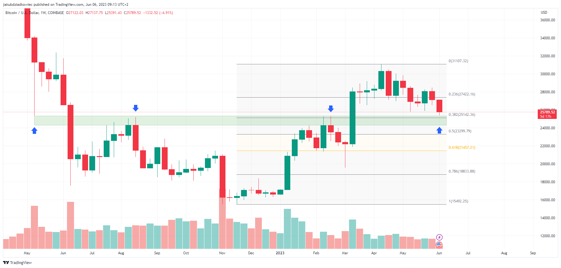 Bitcoin - wykres tygodniowy