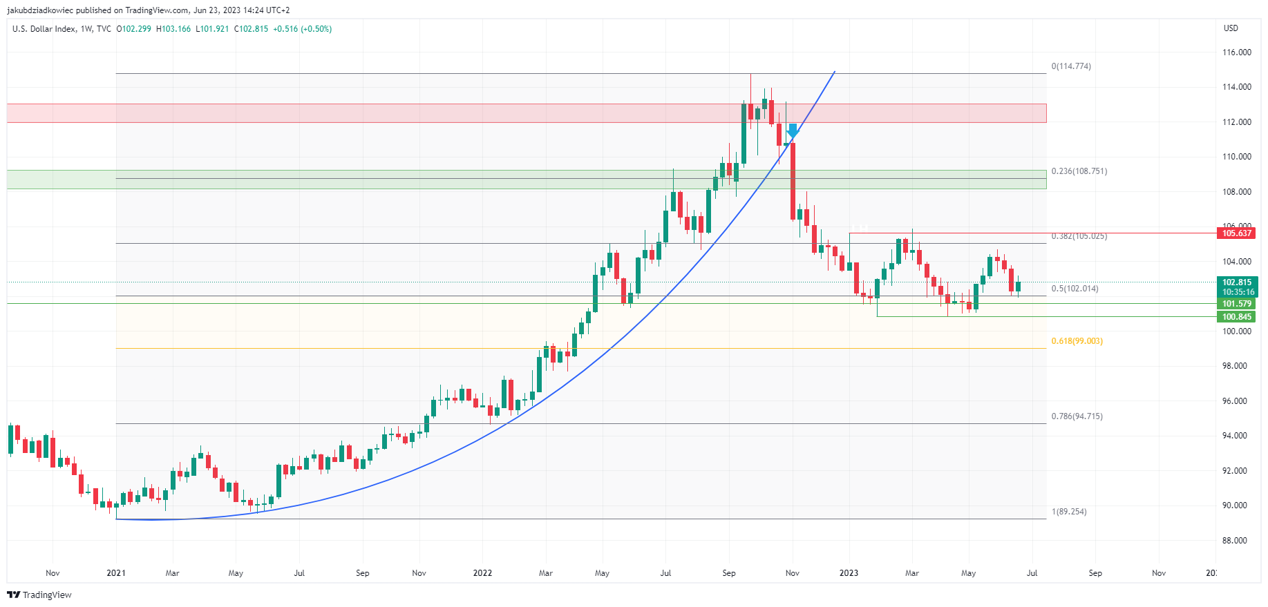 Indeks dolara amerykańskiego DXY