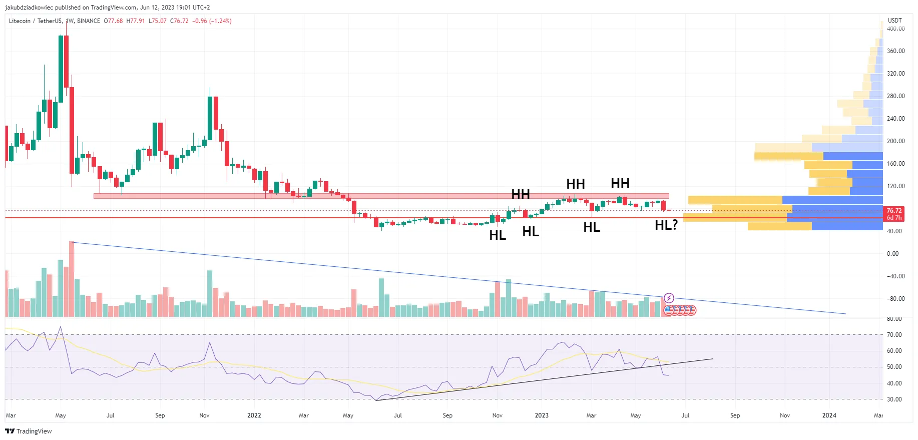 Litecoin - wykres tygodniowy