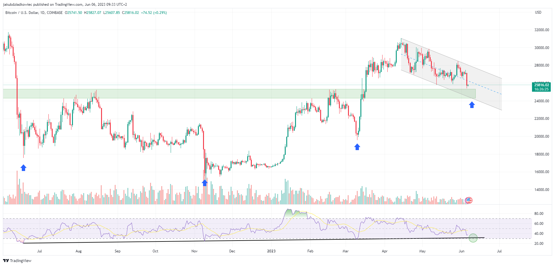 Bitcoin i dzienny RSI