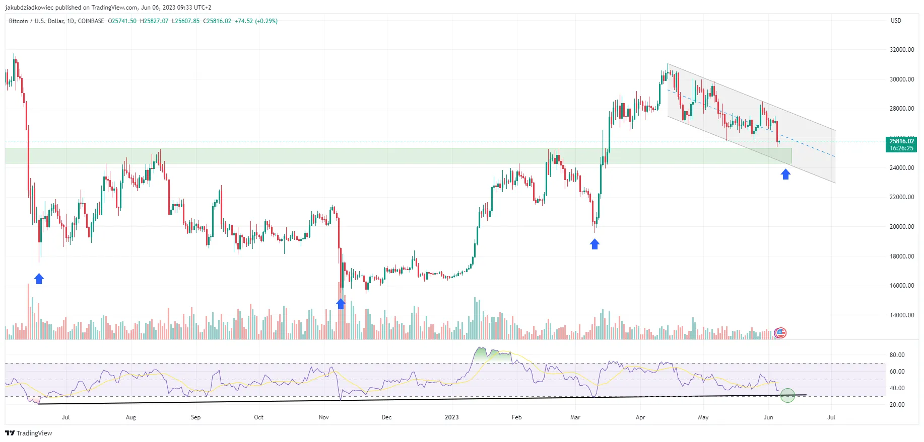 Bitcoin i dzienny RSI