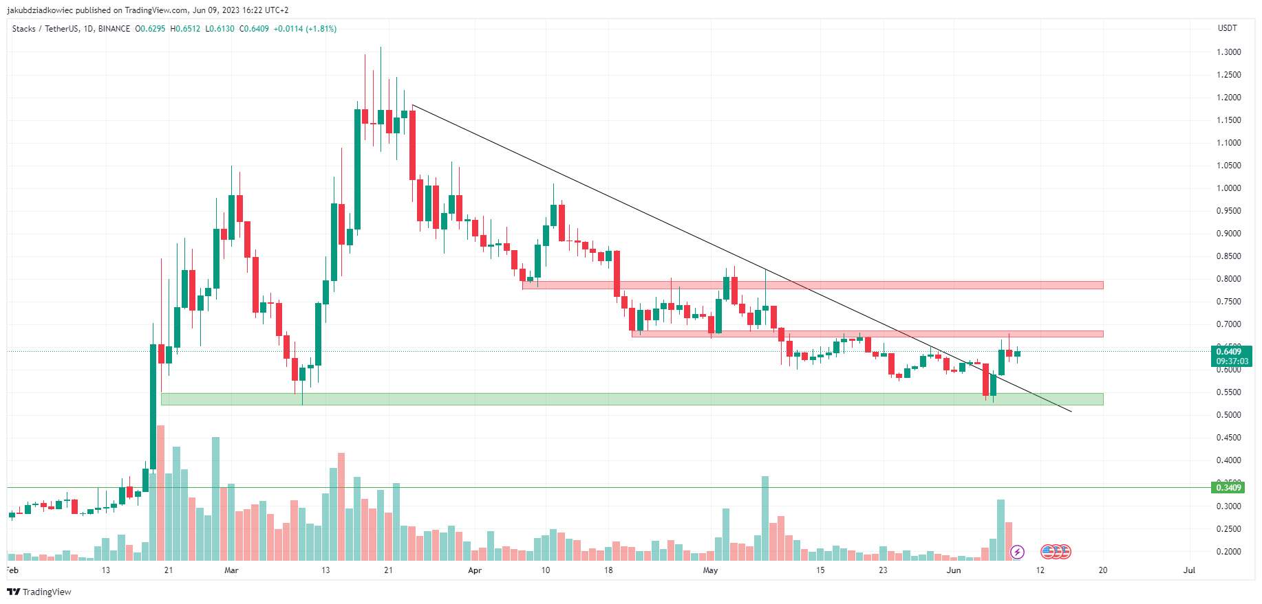 TOP 5 najlepsze altcoiny - STX