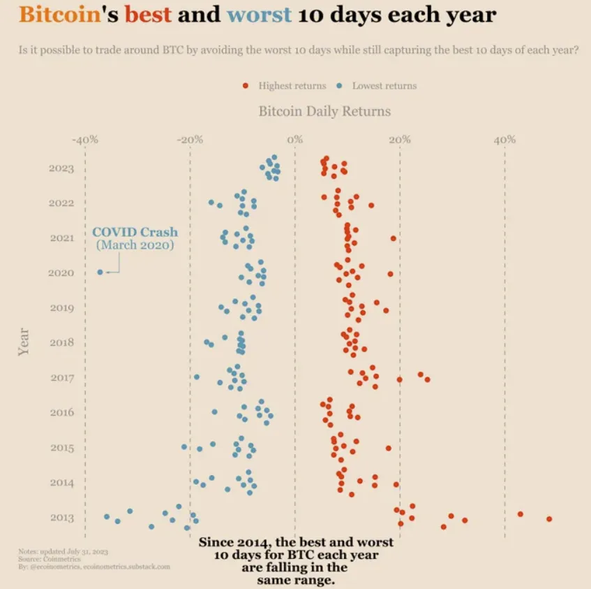 10 najlepszych i najgorszych dnia BTC od 2013 roku