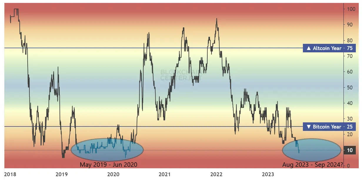 Rynek altcoinów według Altcoin Season Index