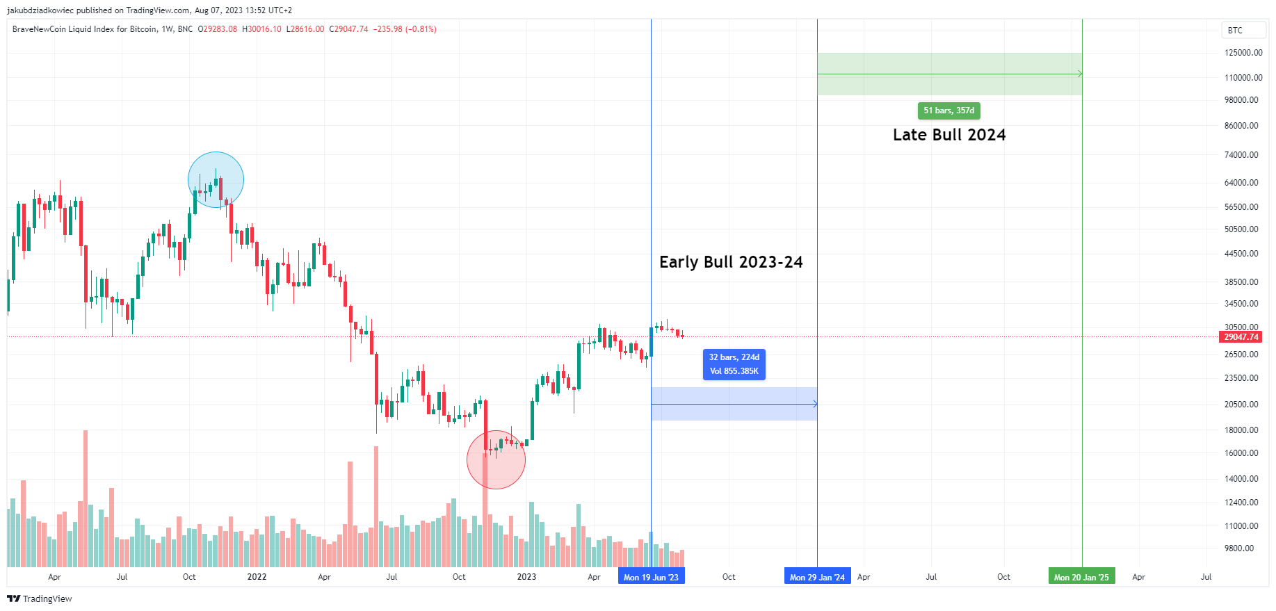 Prognoza BTC na podstawie NUPL
