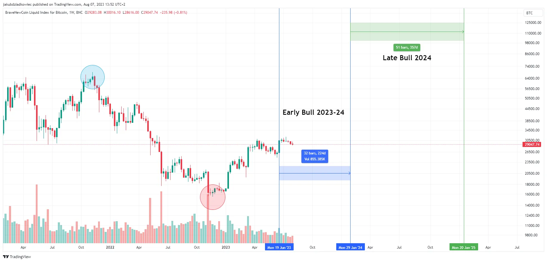 Prognoza BTC na podstawie NUPL