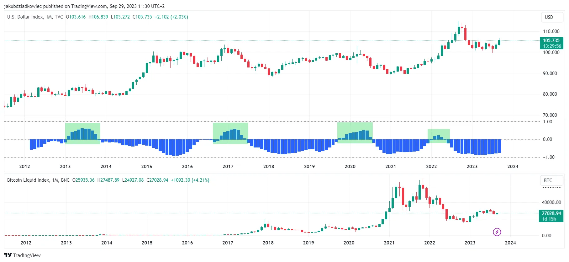Korelacja DXY i BTC