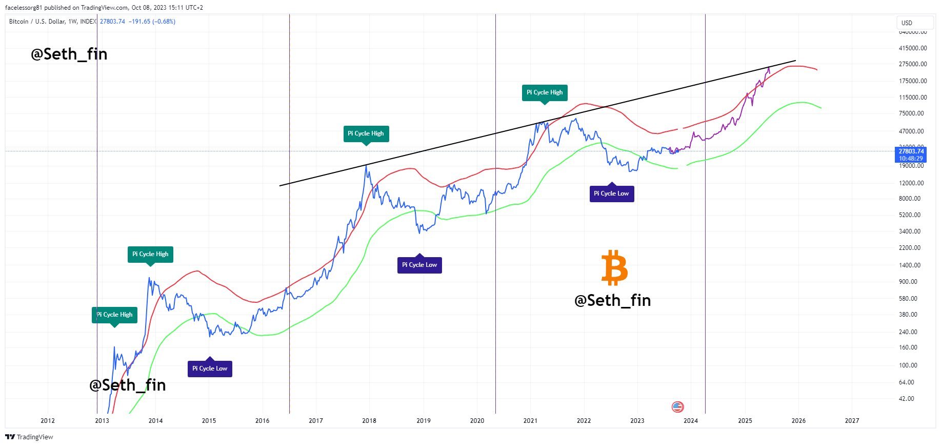 Halving i cena BTC