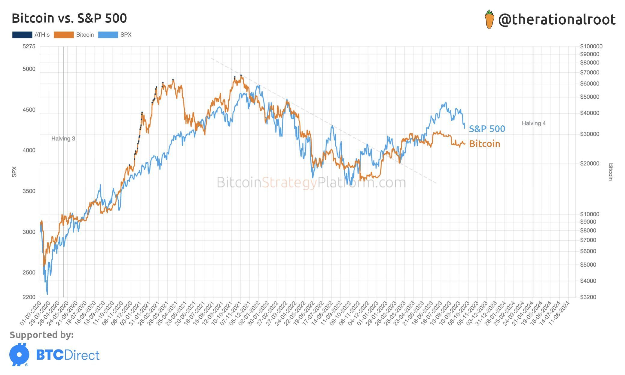 Wykresy Bitcoin i S&P 500 od początku 2020 roku