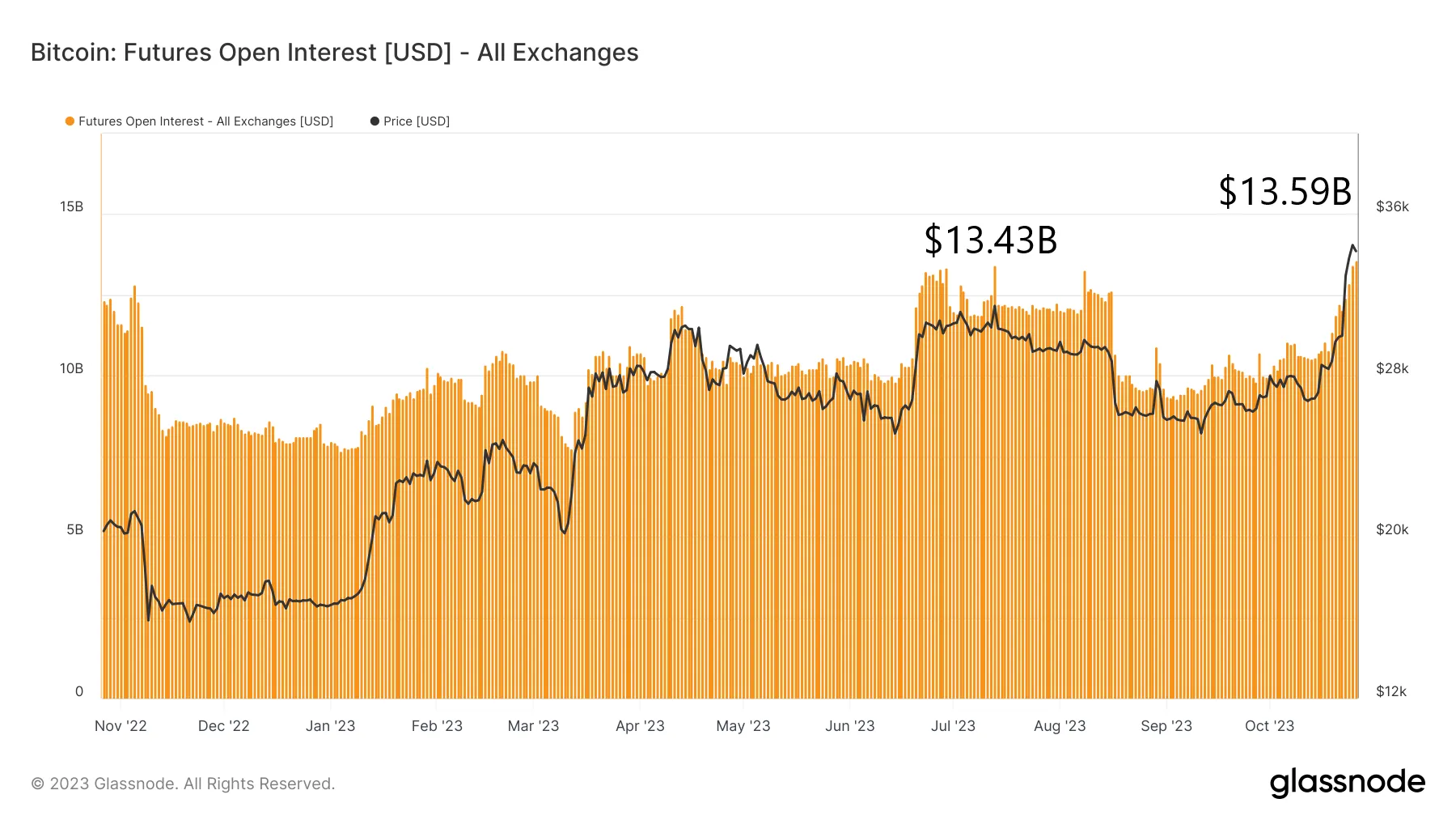 Otwarte pozycje futures BTC