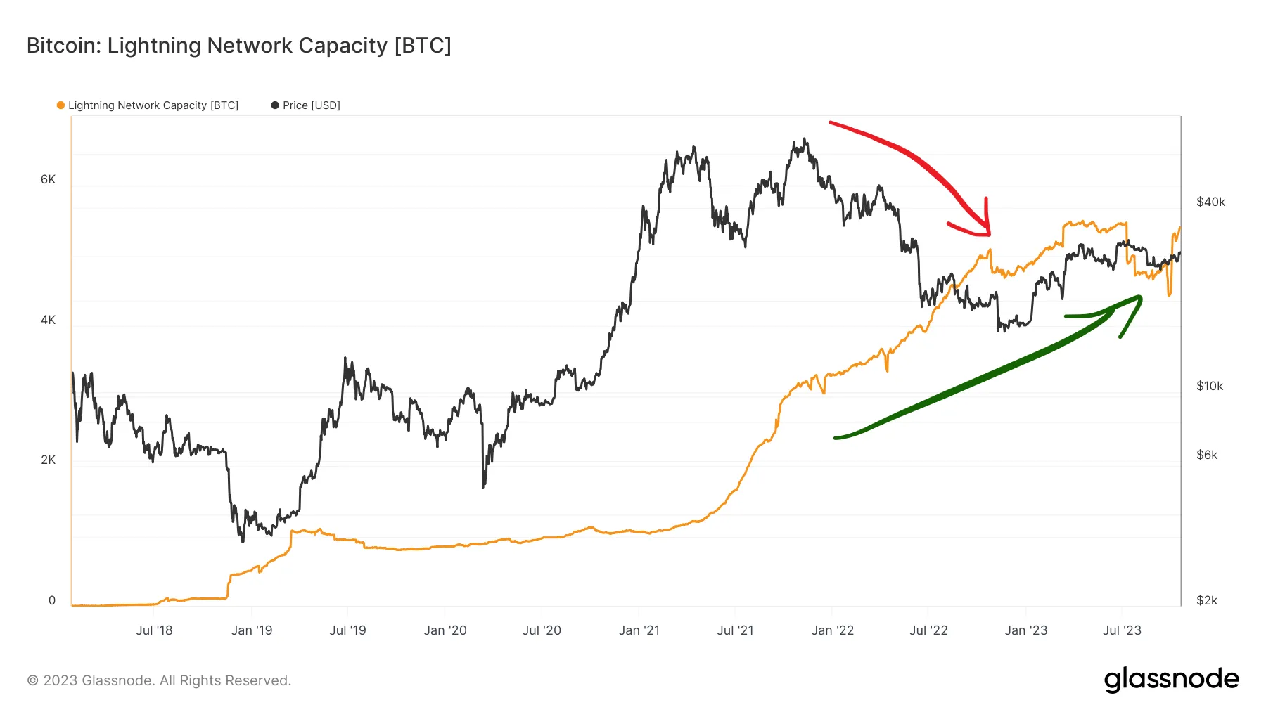 Cykl Bitcoina - cena BTC vs wzrost LN